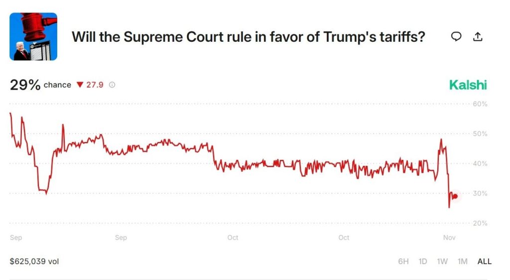Markets bet against Trump on Kalshi. Source: Kalshi
