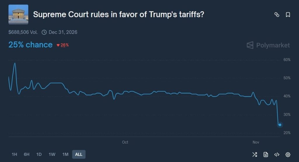 Polymarket traders assign 25% odds on Trump ruling. Source: Polymarket
