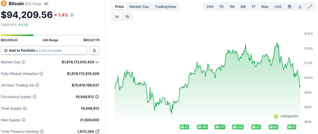Bitcoin’s price information, including the change in price since Jan. 1, 2025. Source: CoinGecko