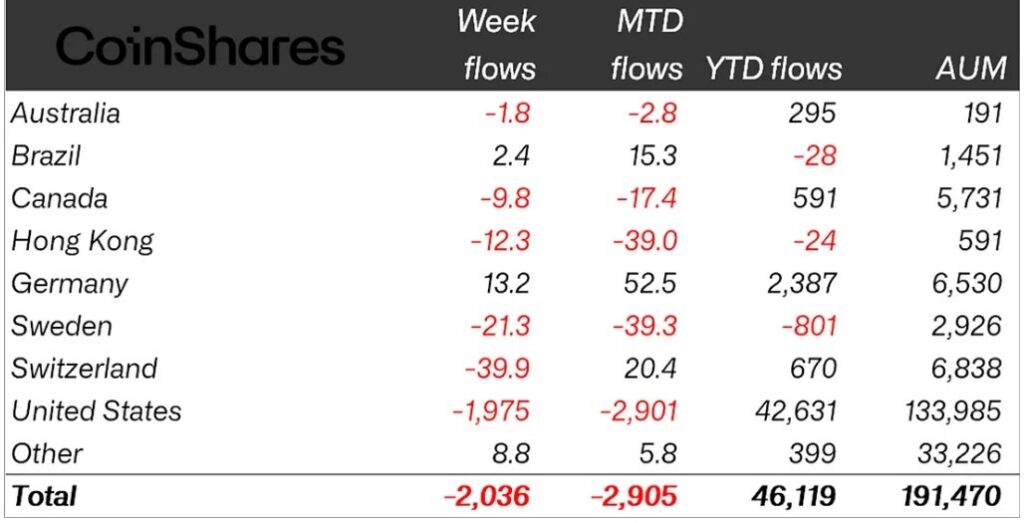 Crypto ETP flows by country (in millions of US dollars). Source: CoinShares