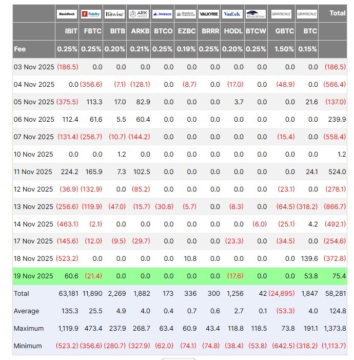 Bitcoin ETF flows, in USD million. Source: Farside Investors
