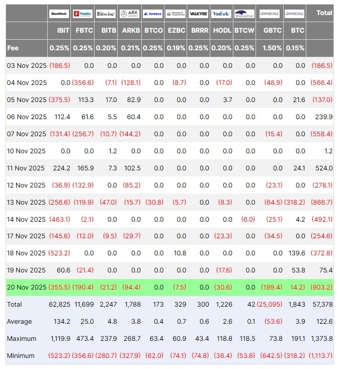 Bitcoin ETF flows, in USD million. Source: Farside Investors