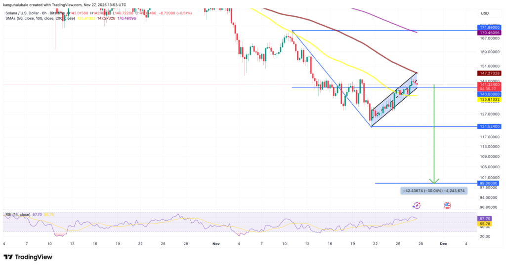 SOL/USD six-hour chart. Source: TradingView
