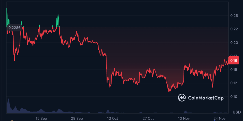 The WLFI token has been in decline amid scrutiny from US lawmakers. Source: CoinMarketCap
