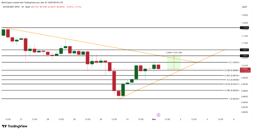 ASTER Price Analysis: TradingView
