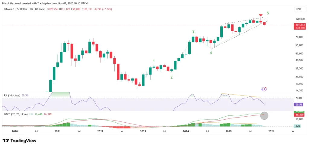 BTC/USDT Monthly Chart | Credit: TradingView