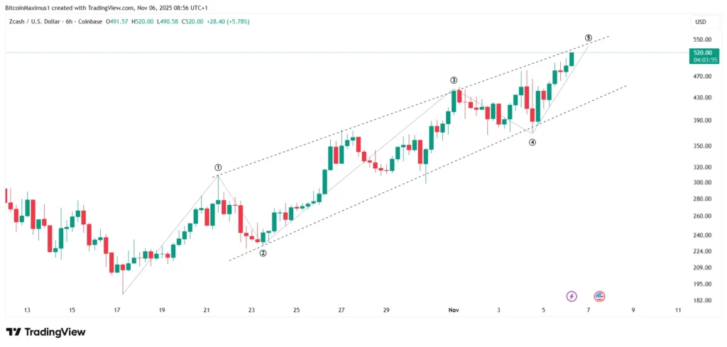 ZEC/USDT Six-Hour Chart