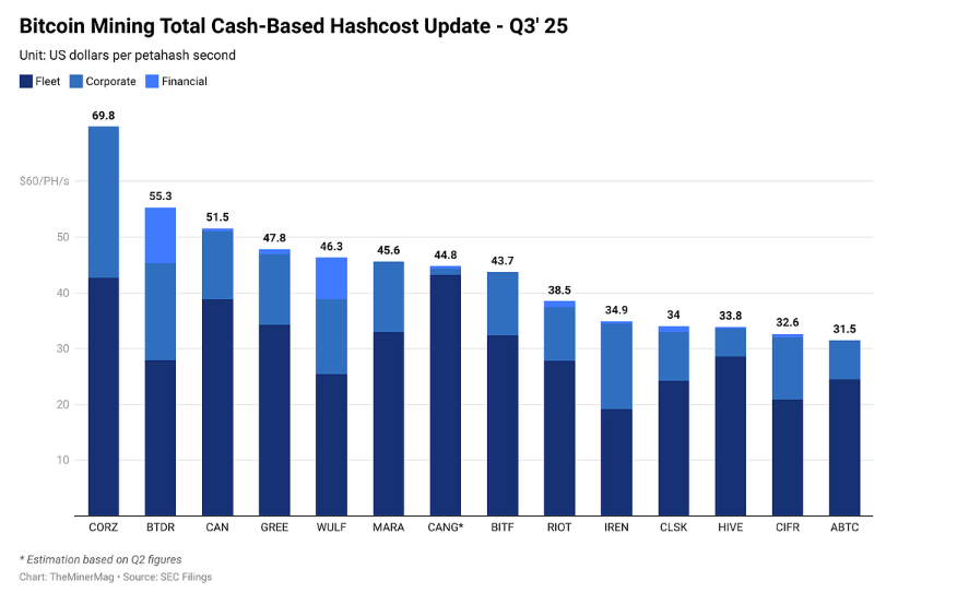 Bitcoin mining costs across major publicly traded miners. Source: TheMinerMag
