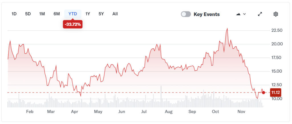 MARA stock’s year-to-date performance. Source: Yahoo Finance
