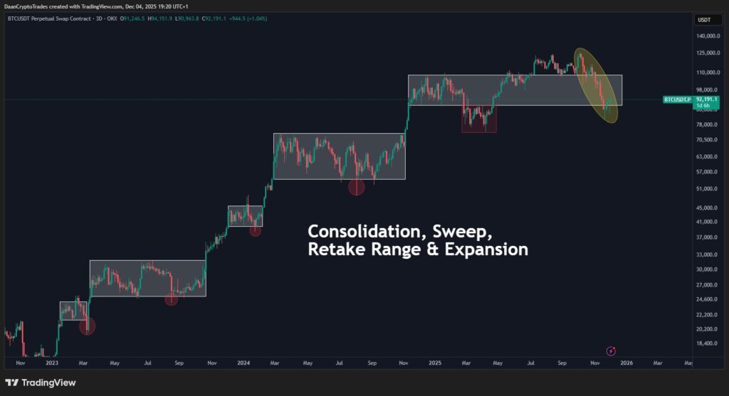 BTC/USDT perpetual contract three-day chart. Source: Daan Crypto Trades/X
