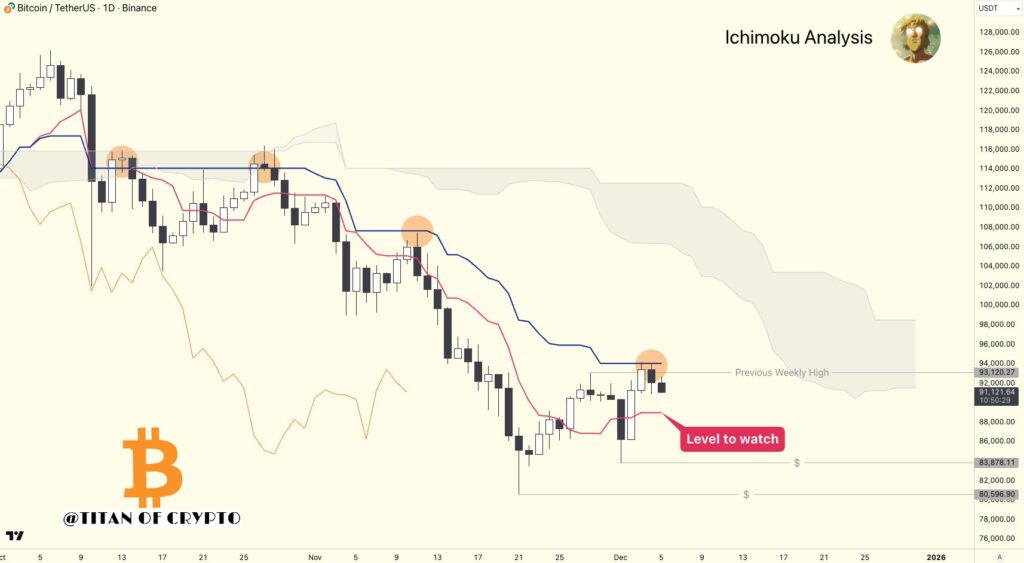 BTC/USDT one-day chart with Ichimoku Cloud data. Source: Titan of Crypto/X
