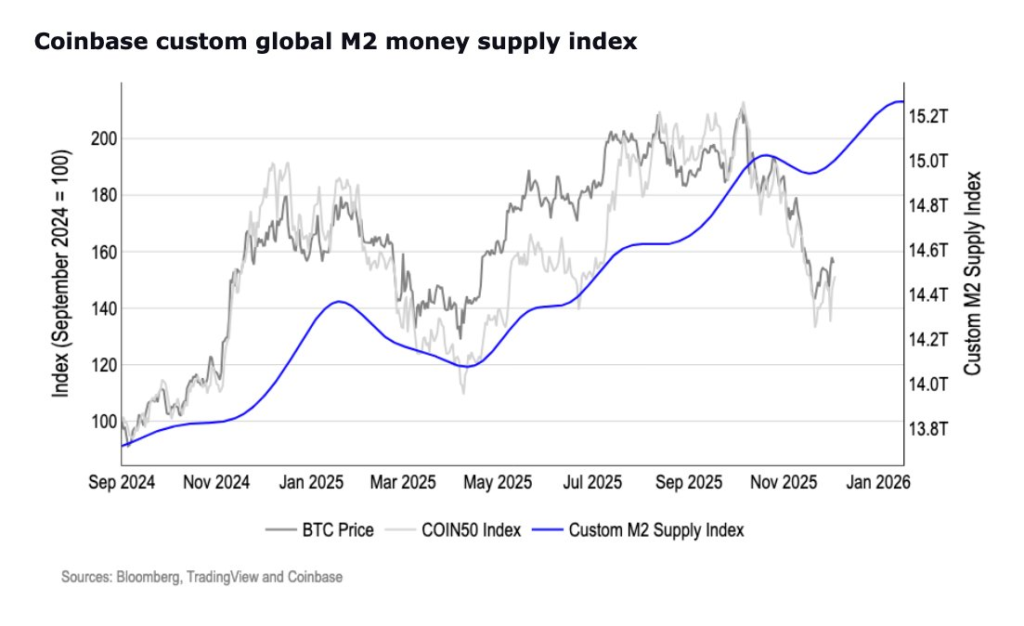Bitcoin price compared to a custom M2 Supply Index. Source: Coinbase Institutional
