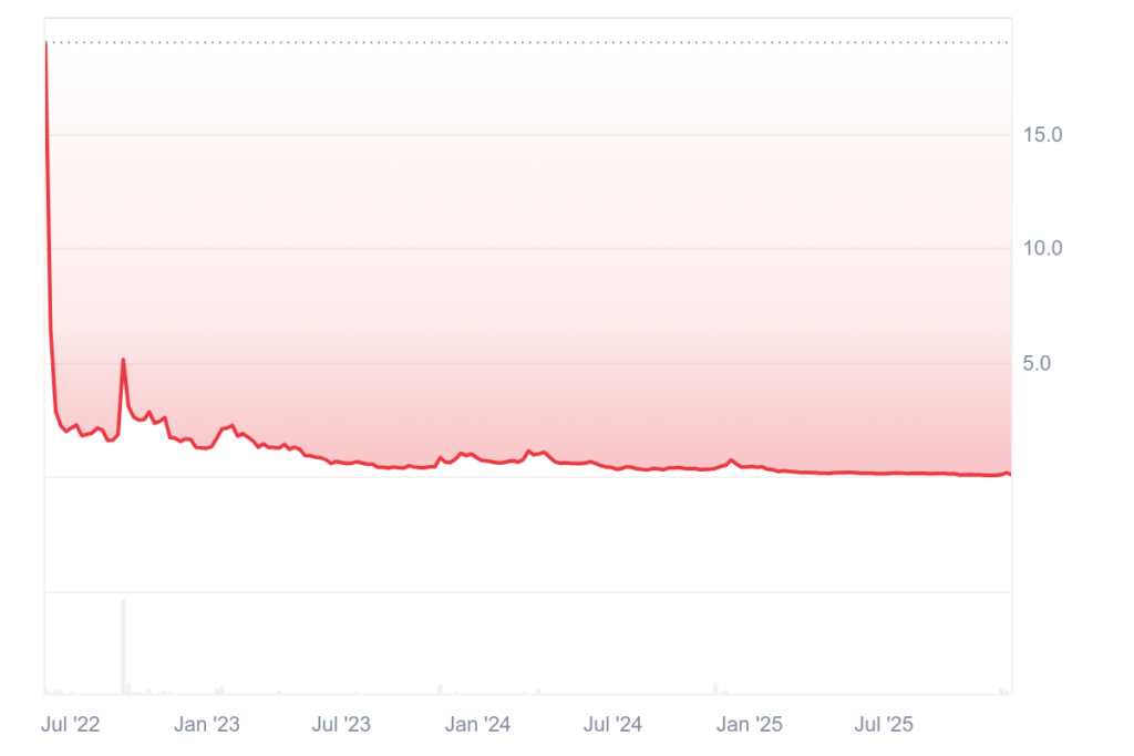 Terra price chart. Source: CoinMarketCap
