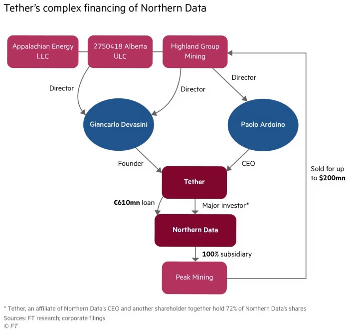 Tether’s complex web of financial ties. Source: The Financial Times
