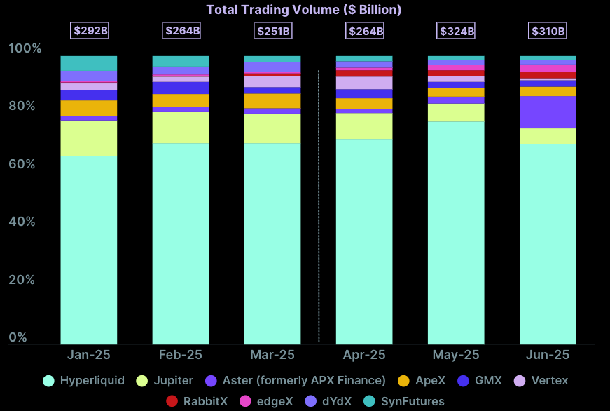 CoinGecko’s Q2 2025 industry report. Source: CoinGecko
