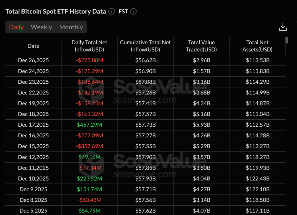 Spot Bitcoin ETFs performance in December. Source: SoSoValue
