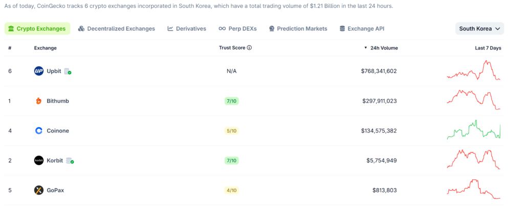 Top Korean crypto exchanges. Source: CoinGecko.