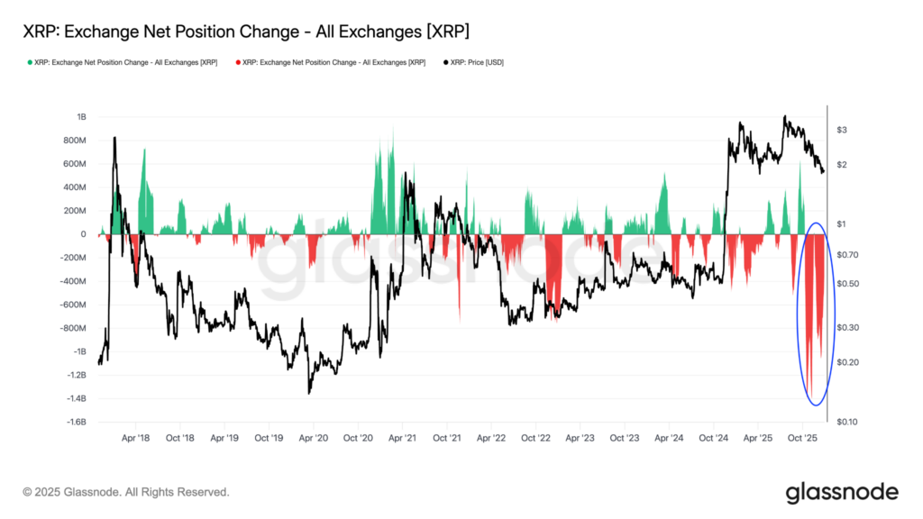 XRP: Exchange net position change. Source: Glassnode
