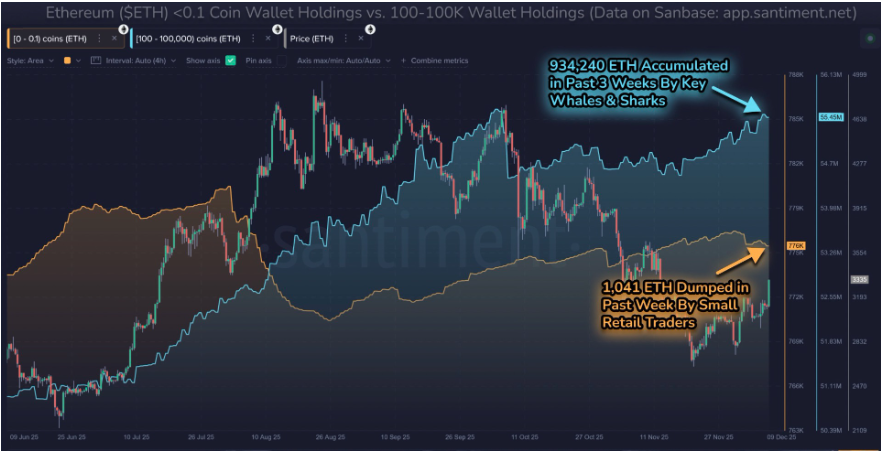 Ethereum whales holding 100+ ETH. Source: Santiment
