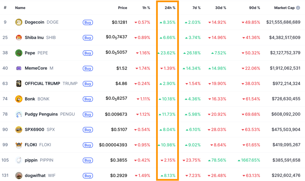 Top memecoins’ price performance. Source: CoinMarketCap
