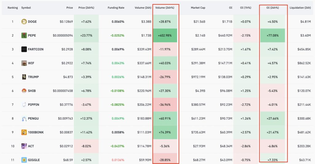 Memecoin OI chart. Source: CoinGlass
