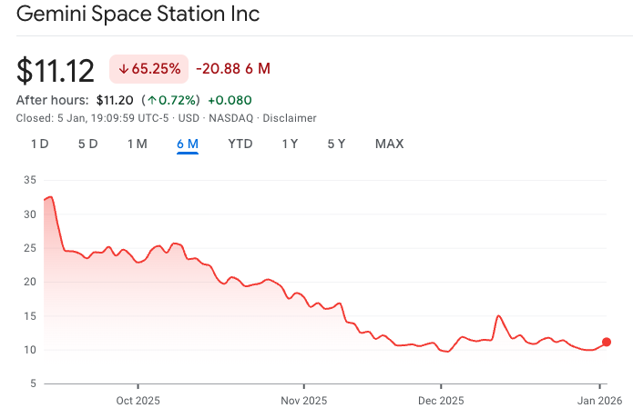 Shares in Gemini have sunk over 65% since its IPO in September. Source: Google Finance
