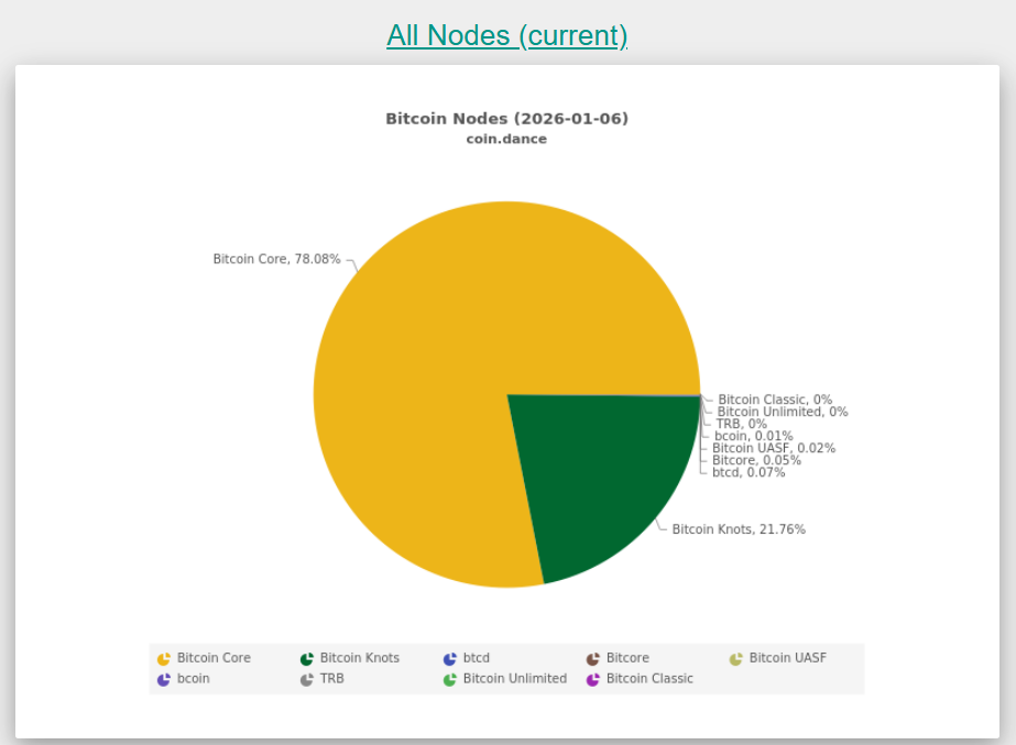 Bitcoin Core runs most nodes | Source: Coindance
