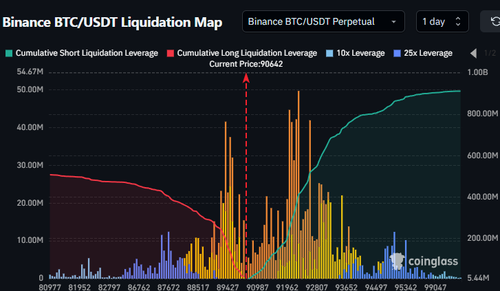 BTC/USDT liquidation map (Binance). Source: Daan Crypto Trades/X
