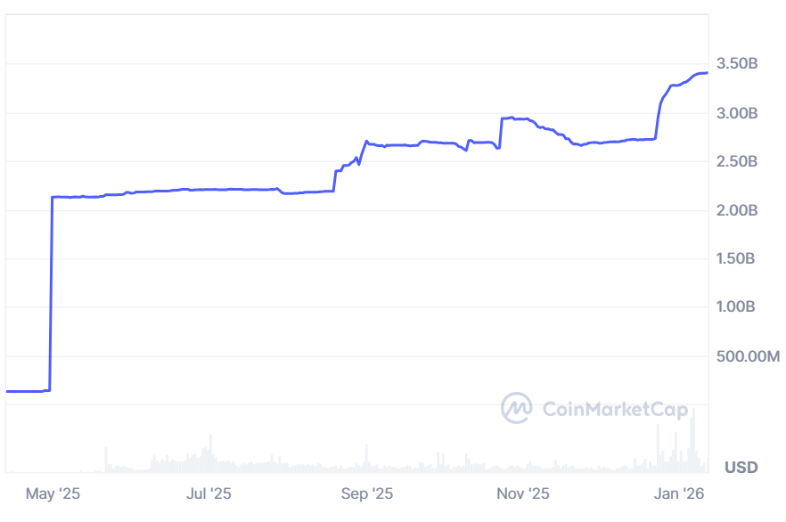 World Liberty Financial USD has grown rapidly, with a market capitalization of $3.4 billion. Source: CoinMarketCap