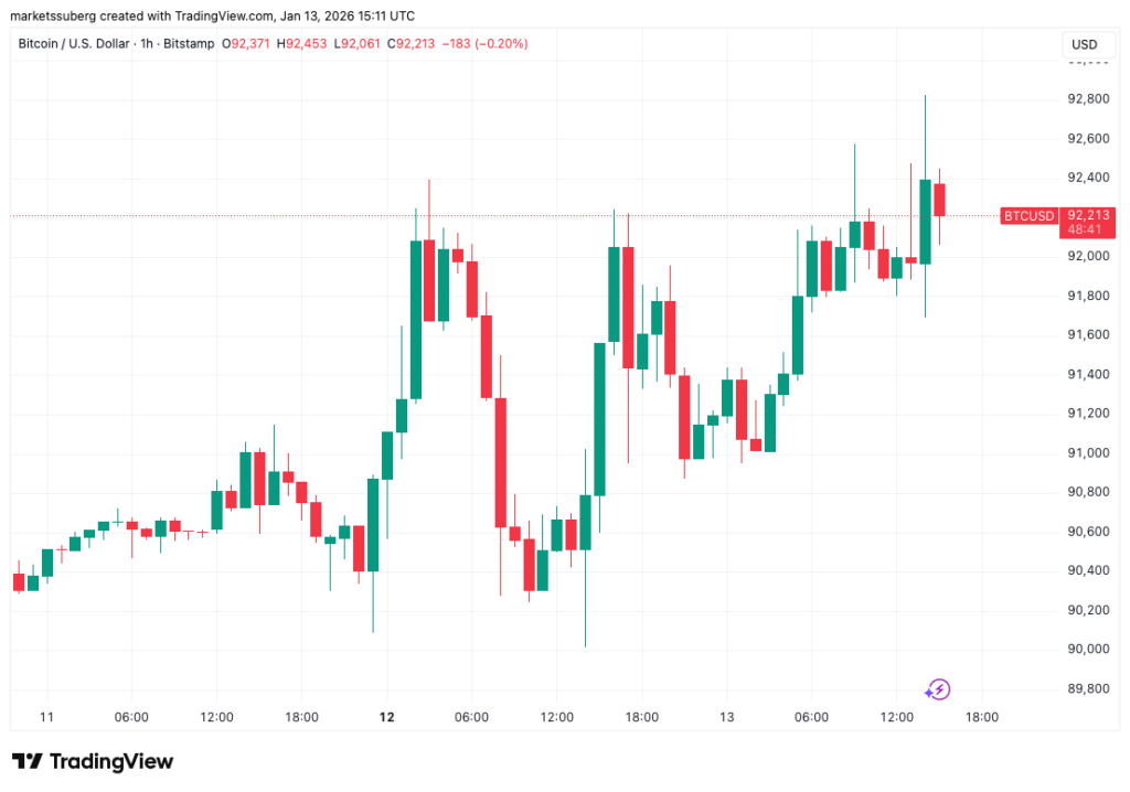 BTC/USD one-hour chart.