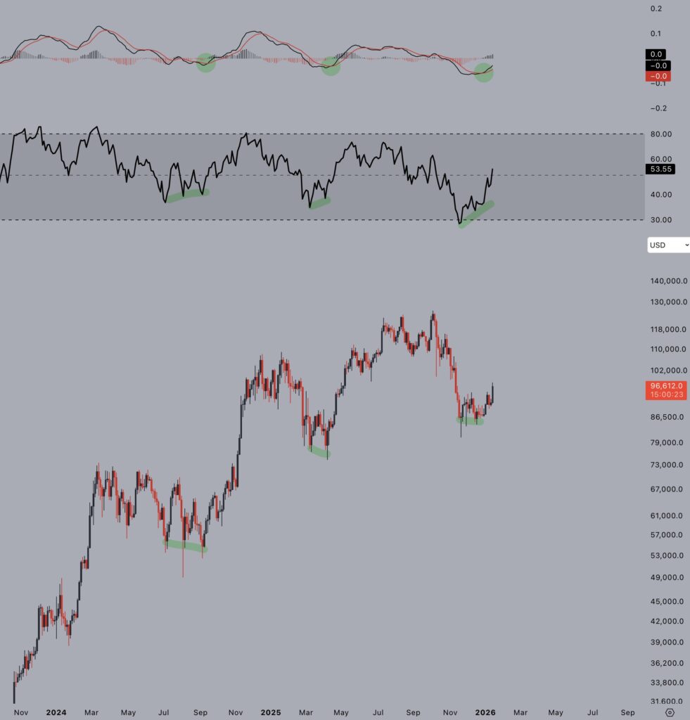 BTC/USD three-day chart with RSI, MACD data. Source: Jelle/X