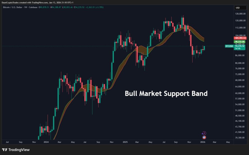 BTC/USD one-week chart with bull market support band. Source: Daan Crypto Trades/X