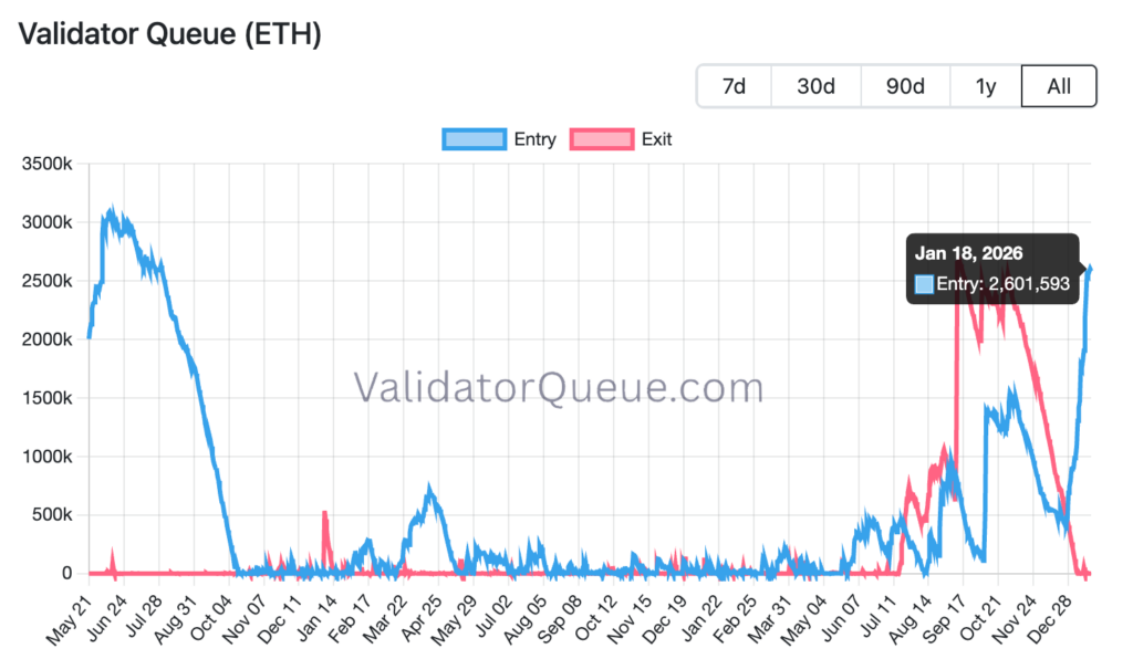 ETH validator queue. Source: ValidatorQueue.com
