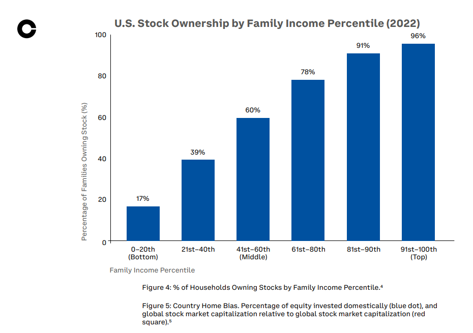 US stock ownership by family percentile. Source: Coinbase Institute
