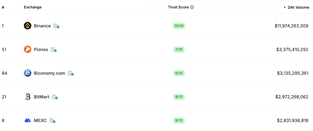 The top five crypto exchanges by trading volumes as of Friday. Source: CoinGecko