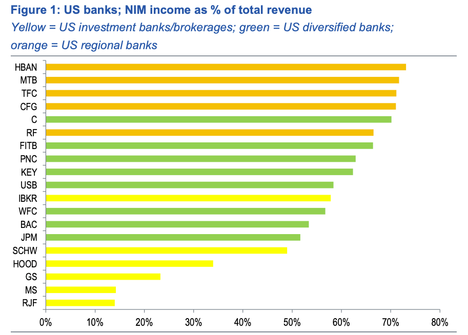 US banks’ exposure to stablecoin yield risks. Source: Standard Chartered, Bloomberg