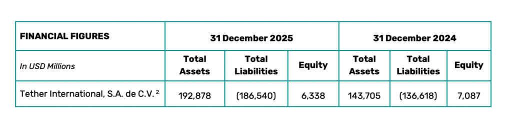 Tether’s total assets increased $49.17 billion year-on-year. Source: BDO