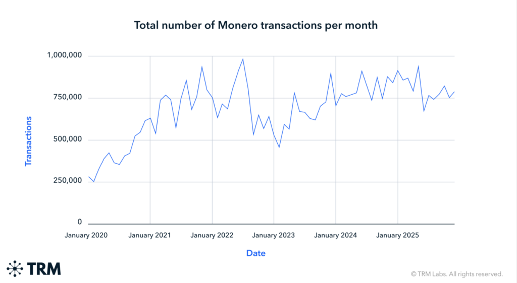 Monero transactions per month hold strong. Source: TRM Labs
