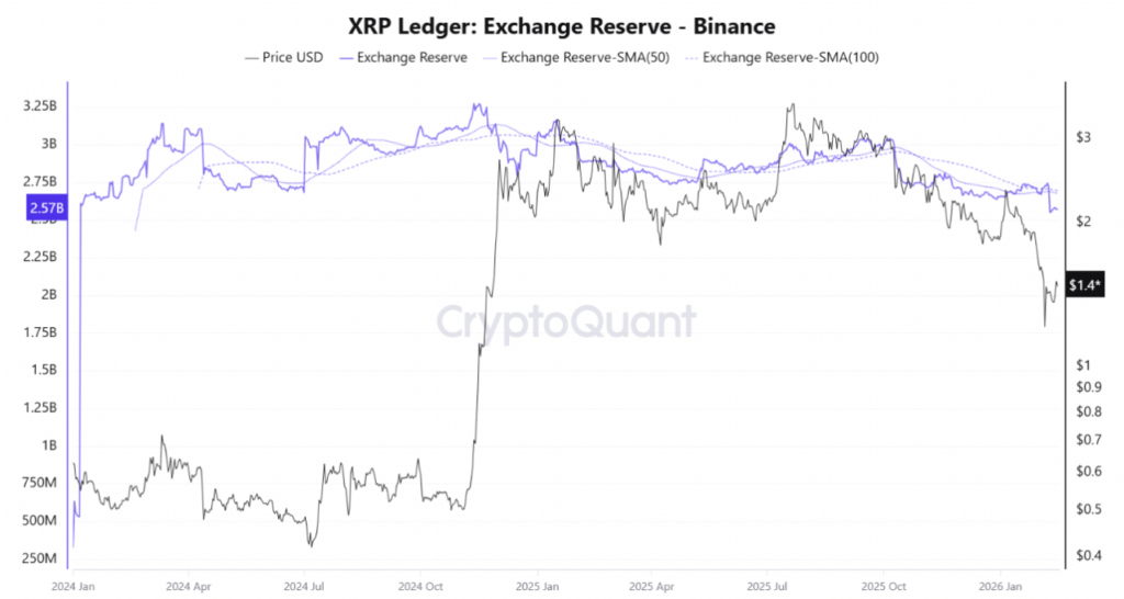 XRP reserve on Binance. Source: CryptoQuant