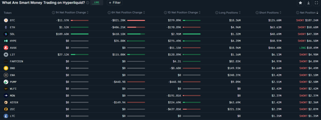 Smart money trader positions through the Hyperliquid exchange, top tokens. Source: Nansen