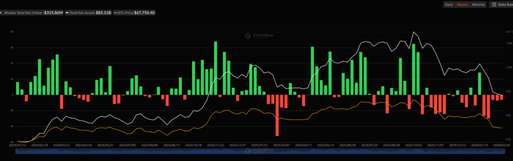 Spot Bitcoin ETFs see outflows for five consecutive weeks. Source: SoSoValue