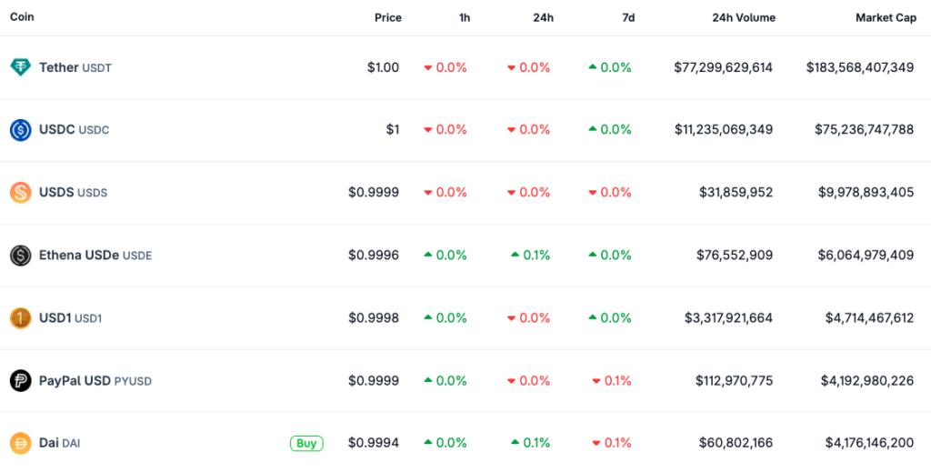 PayPal USD (PYUSD) is the sixth-largest stablecoin by market cap at $4.2 billion. Source: CoinGecko