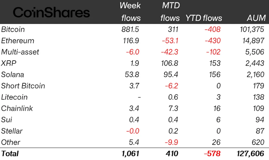 Weekly crypto ETP flows by asset as of Friday (in millions of US dollars). Source: CoinShares
