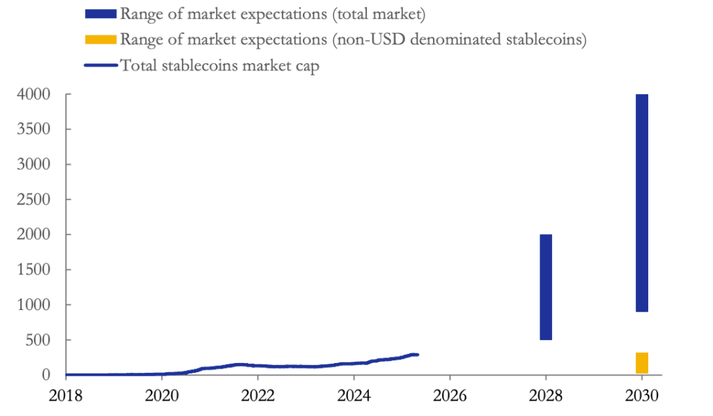 Actual and expected stablecoin market development. Source: ECB (Citigroup, Coinbase, JPMorgan)
