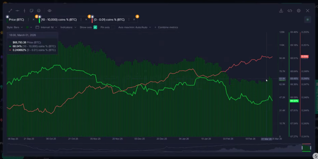Whales (green line) have been selling, while retail investors (red line) have been buying more Bitcoin. Source: Santiment
