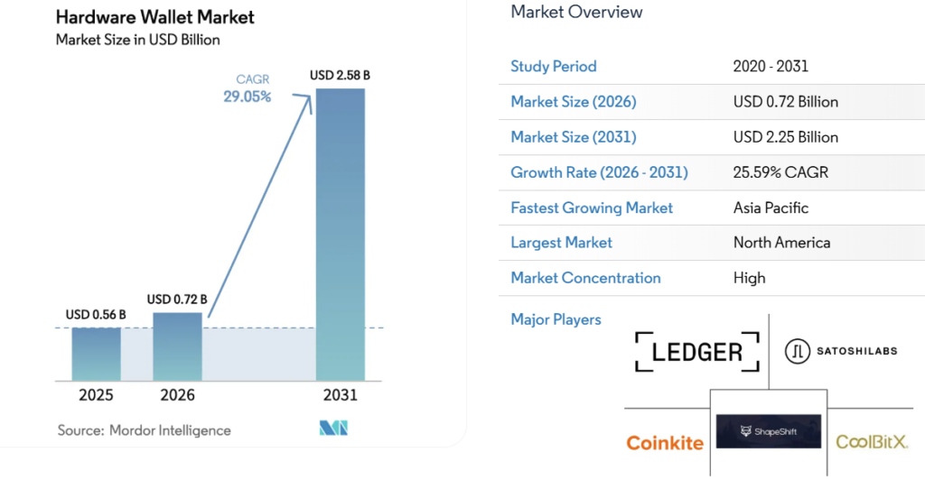 One estimate of the projected size and growth rate of the crypto hardware wallet market. Source: Mordor Intelligence
