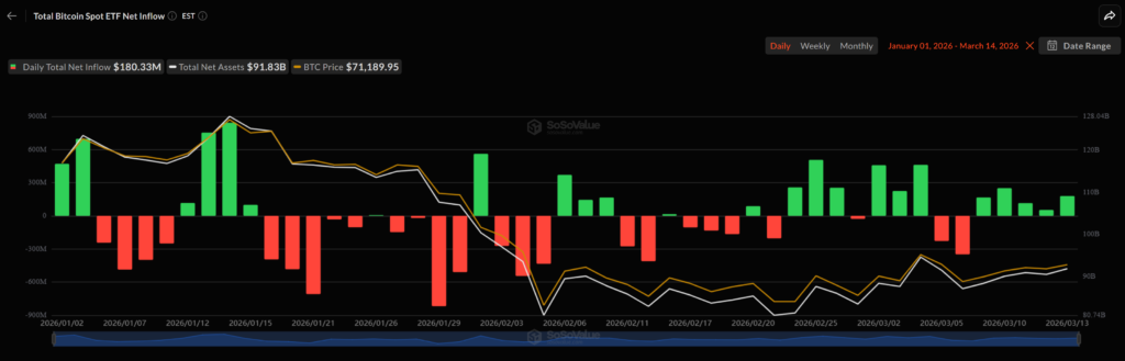 Spot Bitcoin ETF flows so far this year. Source: SoSoValue

