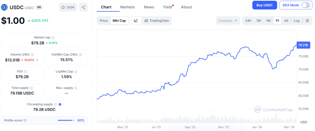 USDC market cap. Source: CoinMarketCap
